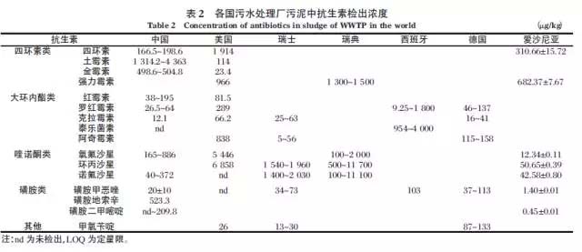 抗生素在城市污水处理系统中的分布及去除