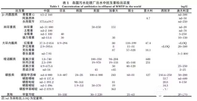 抗生素在城市污水处理系统中的分布及去除