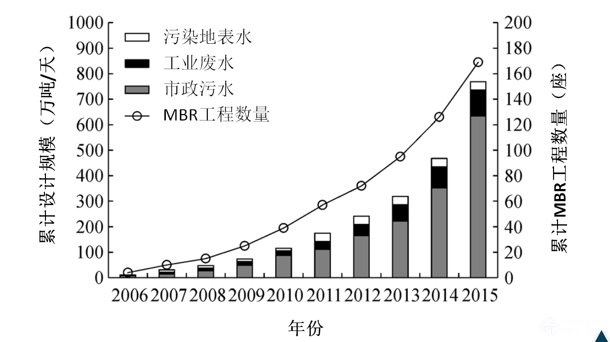 图1 中国万吨以上级MBR工程数量及规模统计