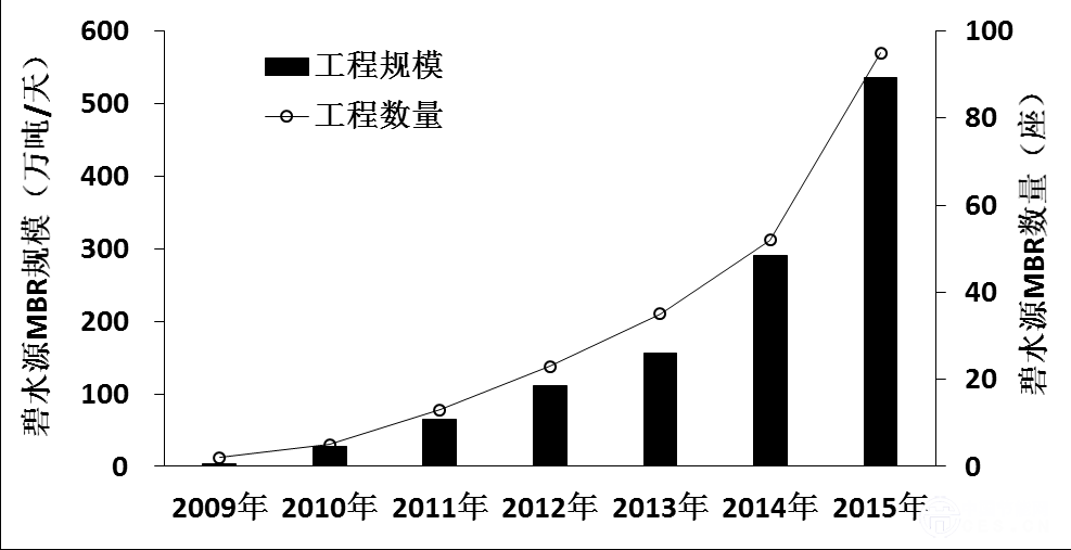 图2 碧水源万吨以上级MBR工程数量及规模统计