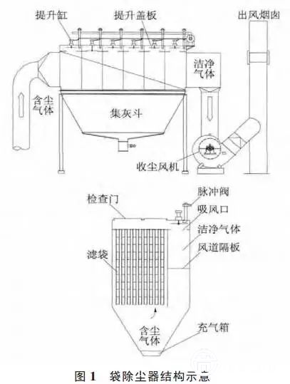 袋除尘器破袋的在线判断和处理