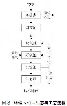 农村污水治理技术