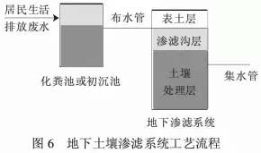 农村污水治理技术