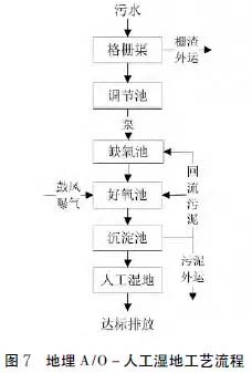 农村污水治理技术