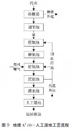 农村污水治理技术