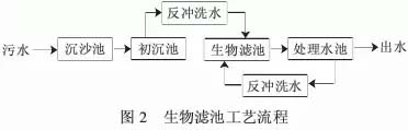 农村污水治理技术