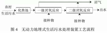 农村污水治理技术