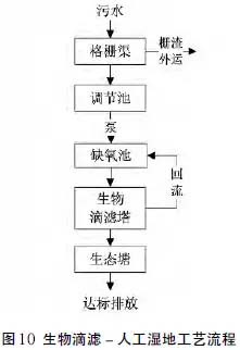 农村污水治理技术