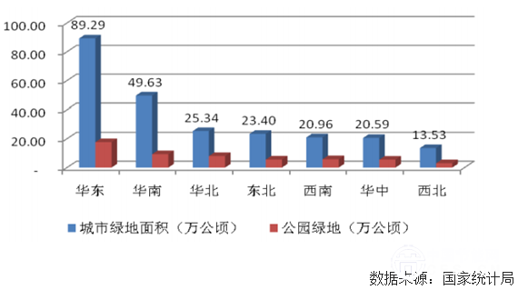 2013年我国各地区绿化情况