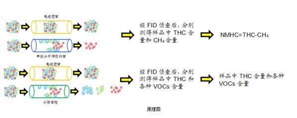 VOCs在线监测