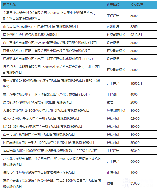  2015年12月国内拟建和在建的脱硫脱硝项目(部分)