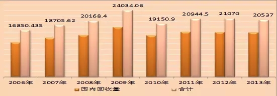 中国再生资源利用量情况图.webp