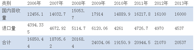 再生资源回收利用规模情况表