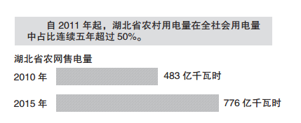 湖北农网改造释放农村用电潜能