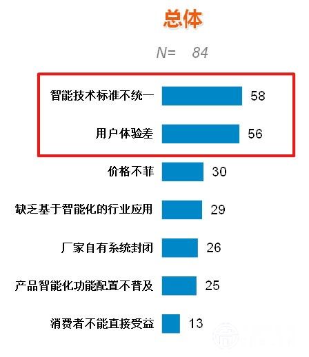 中国智能研究报告出炉 智能家居成亮点