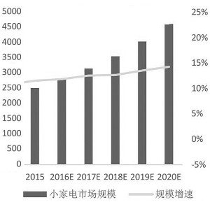 家电智能化战争打响 小家电充当急先锋