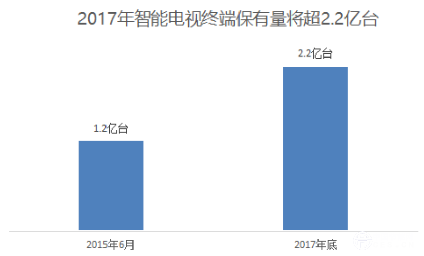 互联网医疗的触角越伸越远，智能电视在里面会是个什么角色？