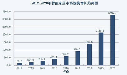 智能家居市场何时才能真正“沸腾？