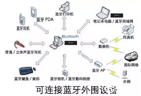 四种无线技术如何影响智能家居？