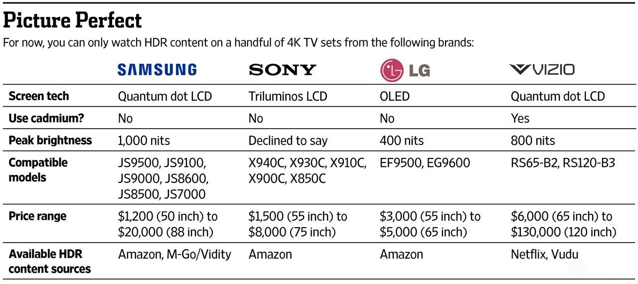 4K、3D、量子点都是扯淡！智能电视HDR才是正途