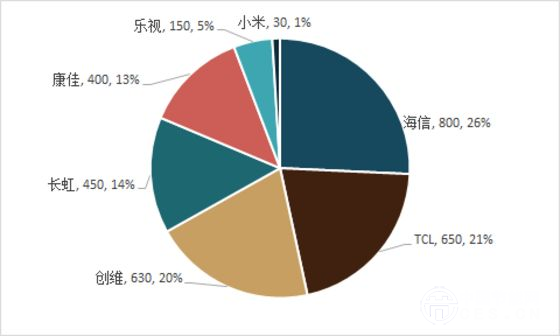 小米、乐视进军智能电视 TCL、创维等传统厂商末日将至？