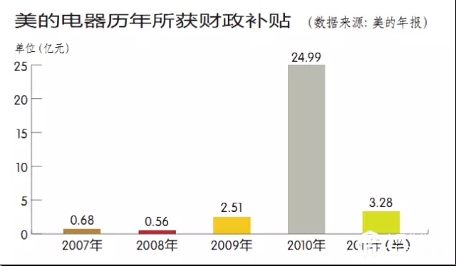 方式帝国：美的的崛起之路