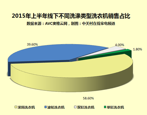 2015年上半年线下不同类型洗衣机销量占比