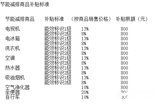 北京率先再启节能补贴政策 分析称落实仍待考