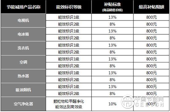 家电节能补贴添新品类 增加微波炉与燃气灶