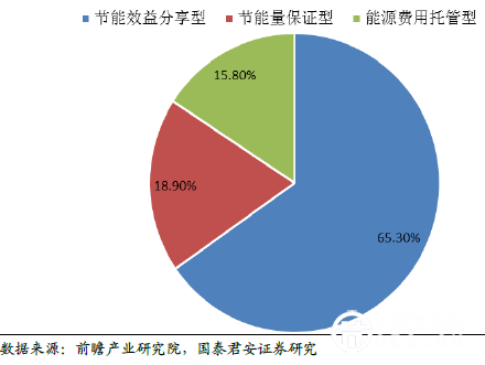 国内EMC客户倾向节能效益分享型模式