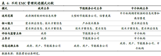 不同合同能源管理促进模式比较