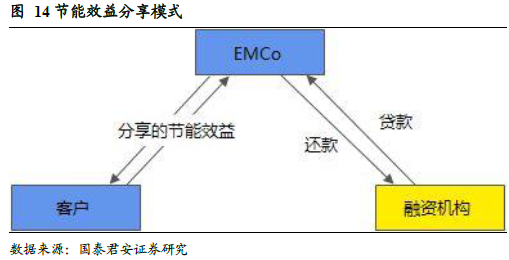 节能效益分享模式