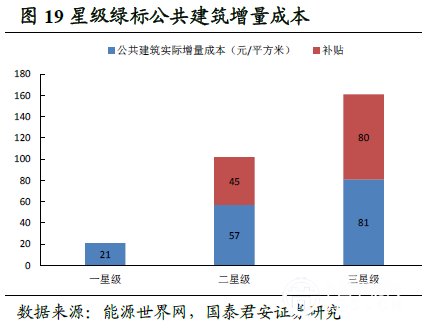 星级绿标公共建筑增量成本