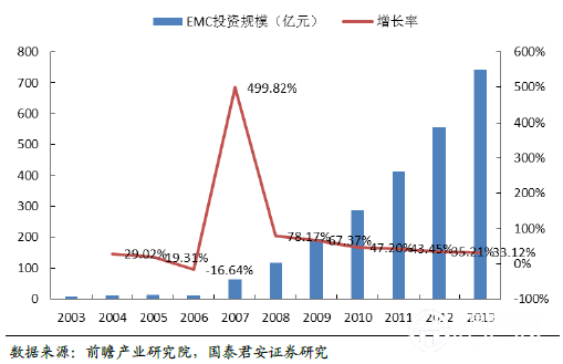 EMC行业投资规模飞速增长