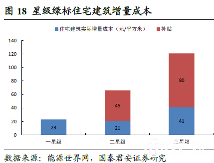 星级绿标住宅建筑增量成本