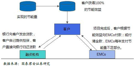 节能量保证模式