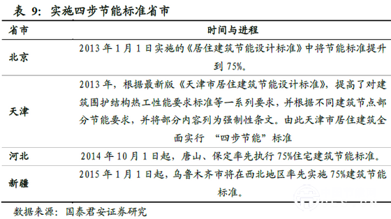 实施四步节能标准省市