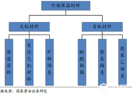 墙体保温材料分类