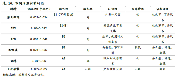 不同保温材料对比