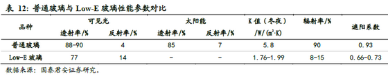 普通玻璃与Low-E玻璃性能参数对比