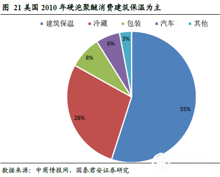 美国2010 年硬泡聚醚消费建筑保温为主