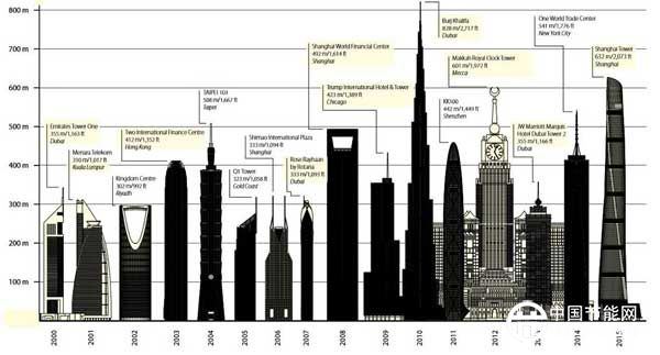 2015年成史上新建高楼最多年 中国占其中60%