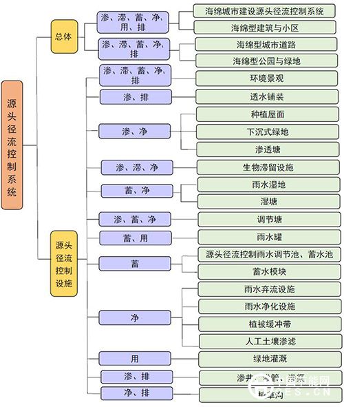 海绵城市