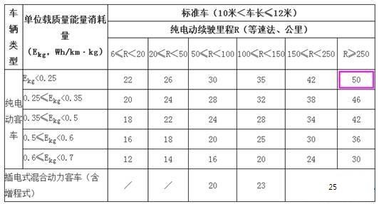 2016年纯电动、插电式混合动力等客车推广应用补助标准