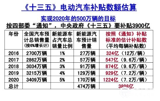 “十三五”期间增程式电动客车发展模式