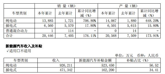 新能源客车产销高速增长 宇通获补贴超68亿