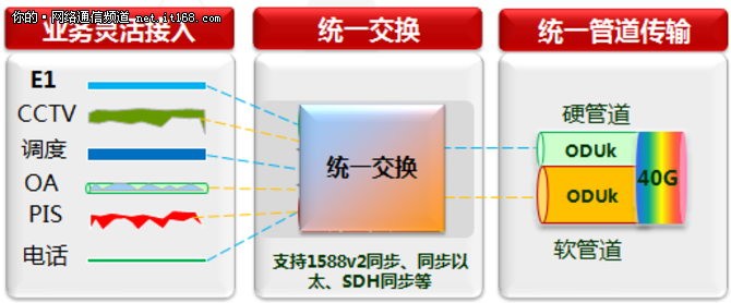 地铁传输迈进40G新时代