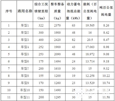 吨百公里电耗或将成为乘用车补贴标准 新政鼓励大型车？