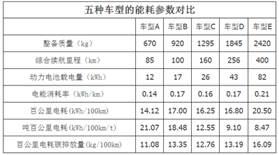 吨百公里电耗或将成为乘用车补贴标准 新政鼓励大型车？