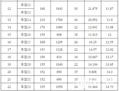 吨百公里电耗或将成为乘用车补贴标准 新政鼓励大型车？